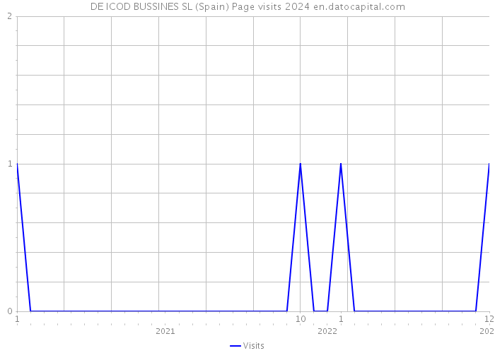 DE ICOD BUSSINES SL (Spain) Page visits 2024 