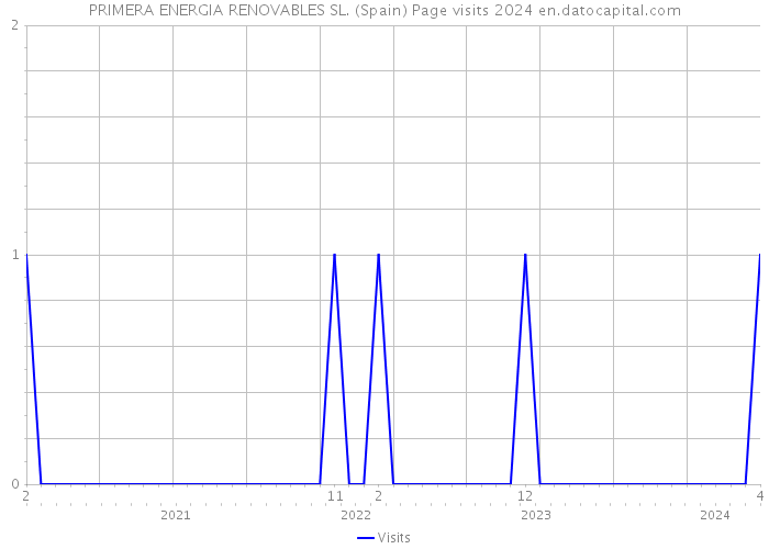 PRIMERA ENERGIA RENOVABLES SL. (Spain) Page visits 2024 