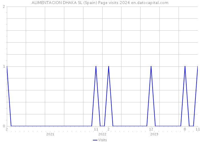 ALIMENTACION DHAKA SL (Spain) Page visits 2024 