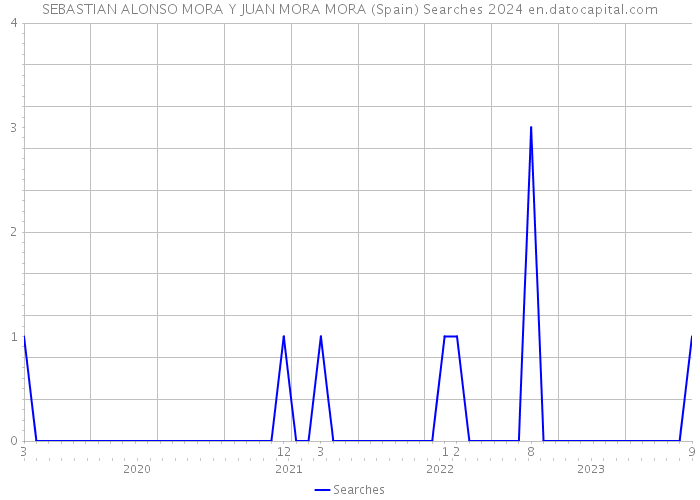 SEBASTIAN ALONSO MORA Y JUAN MORA MORA (Spain) Searches 2024 