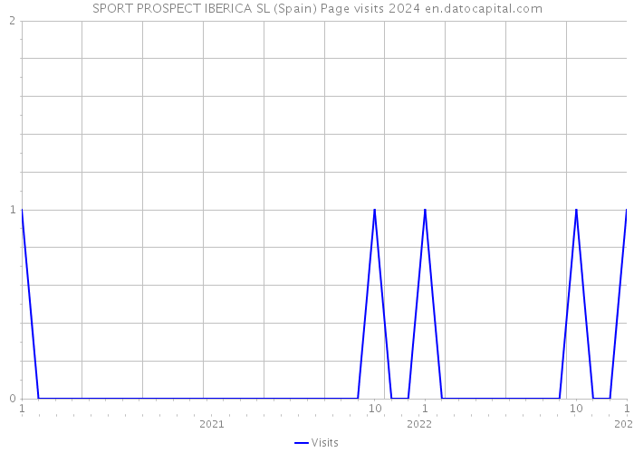 SPORT PROSPECT IBERICA SL (Spain) Page visits 2024 