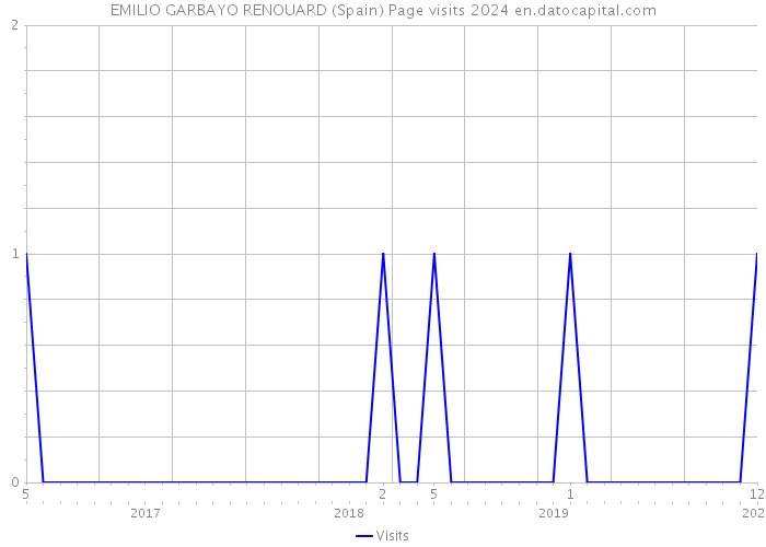 EMILIO GARBAYO RENOUARD (Spain) Page visits 2024 