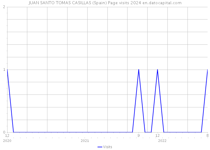 JUAN SANTO TOMAS CASILLAS (Spain) Page visits 2024 