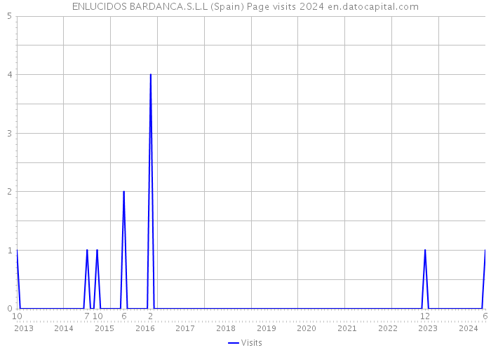 ENLUCIDOS BARDANCA.S.L.L (Spain) Page visits 2024 