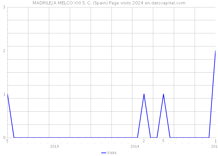 MADRILE/A MELCO XXI S. C. (Spain) Page visits 2024 