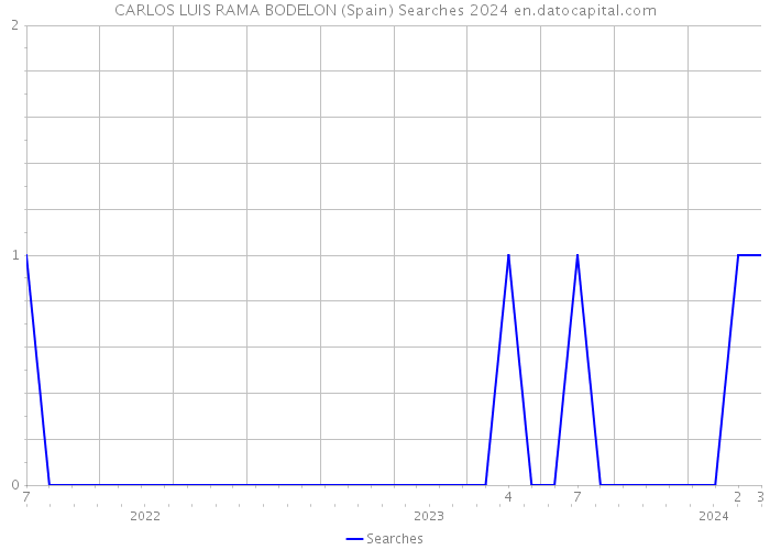 CARLOS LUIS RAMA BODELON (Spain) Searches 2024 