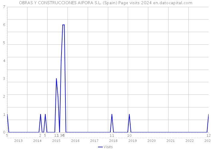 OBRAS Y CONSTRUCCIONES AIPORA S.L. (Spain) Page visits 2024 