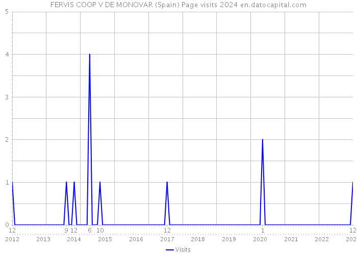 FERVIS COOP V DE MONOVAR (Spain) Page visits 2024 