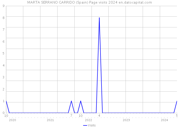 MARTA SERRANO GARRIDO (Spain) Page visits 2024 