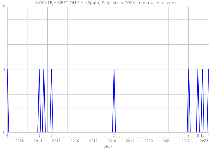 MORALEJA GESTION S.A. (Spain) Page visits 2024 