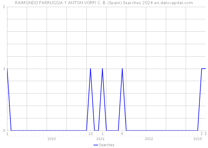 RAIMONDO FARRUGGIA Y ANTON VORFI C. B. (Spain) Searches 2024 