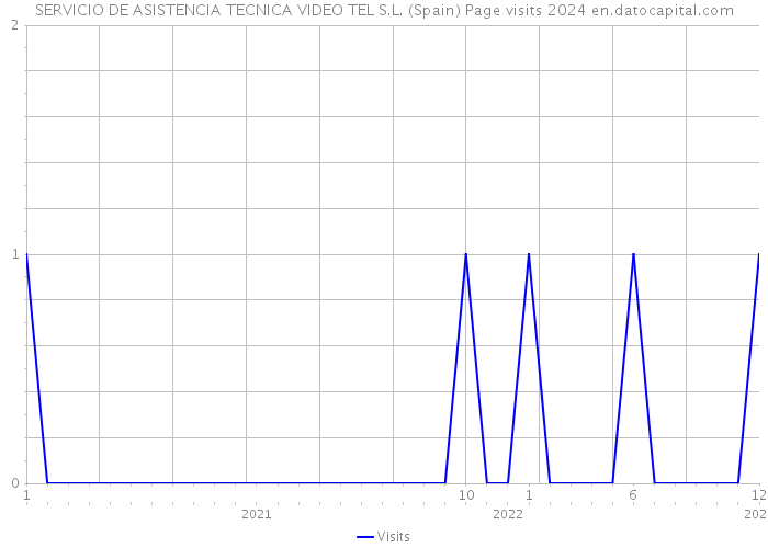 SERVICIO DE ASISTENCIA TECNICA VIDEO TEL S.L. (Spain) Page visits 2024 
