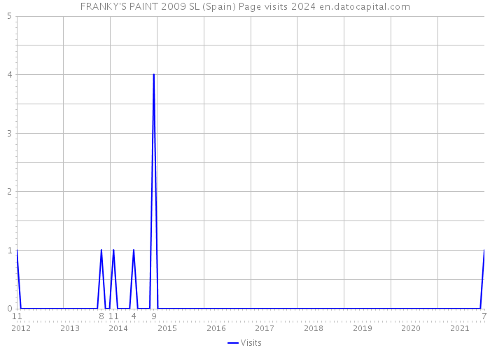 FRANKY'S PAINT 2009 SL (Spain) Page visits 2024 