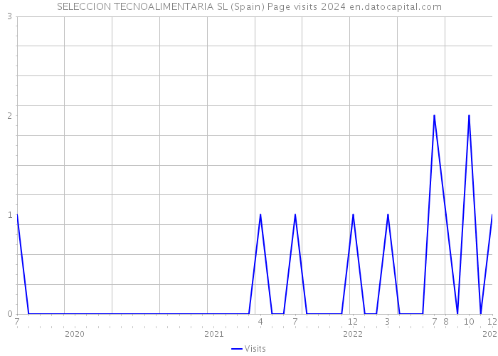SELECCION TECNOALIMENTARIA SL (Spain) Page visits 2024 