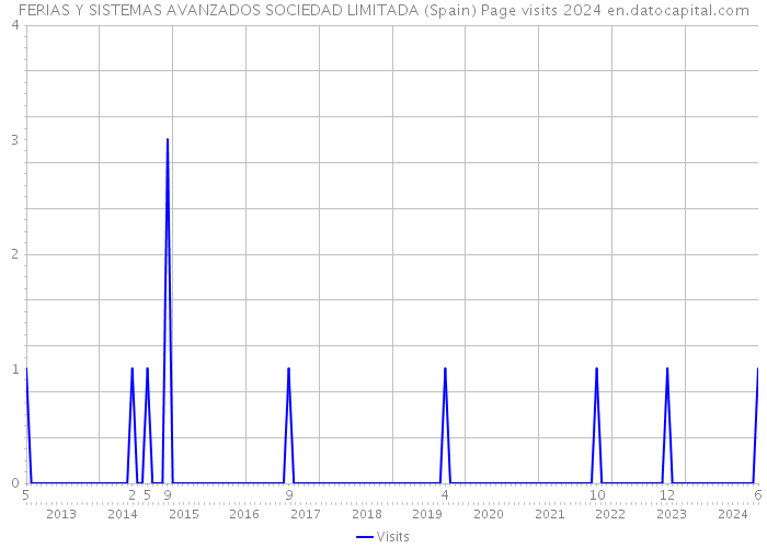 FERIAS Y SISTEMAS AVANZADOS SOCIEDAD LIMITADA (Spain) Page visits 2024 