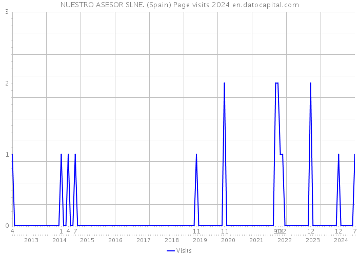 NUESTRO ASESOR SLNE. (Spain) Page visits 2024 