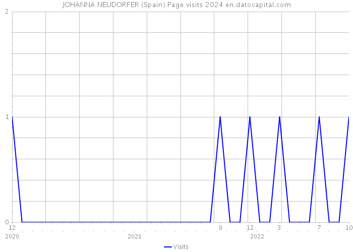 JOHANNA NEUDORFER (Spain) Page visits 2024 