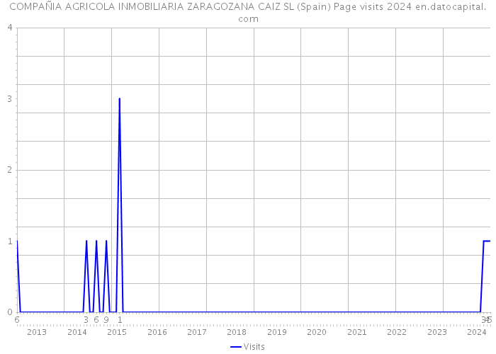 COMPAÑIA AGRICOLA INMOBILIARIA ZARAGOZANA CAIZ SL (Spain) Page visits 2024 