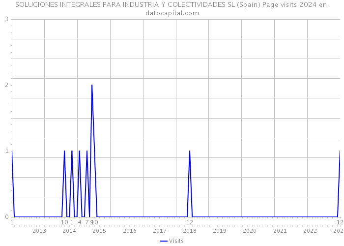 SOLUCIONES INTEGRALES PARA INDUSTRIA Y COLECTIVIDADES SL (Spain) Page visits 2024 