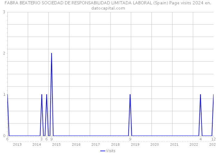 FABRA BEATERIO SOCIEDAD DE RESPONSABILIDAD LIMITADA LABORAL (Spain) Page visits 2024 