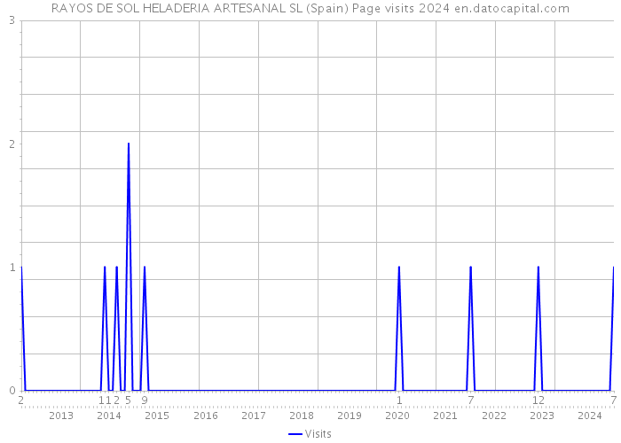 RAYOS DE SOL HELADERIA ARTESANAL SL (Spain) Page visits 2024 