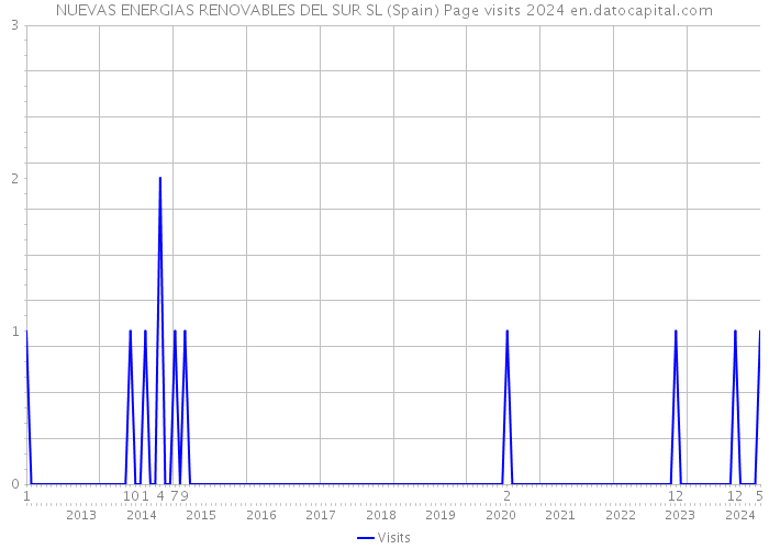 NUEVAS ENERGIAS RENOVABLES DEL SUR SL (Spain) Page visits 2024 