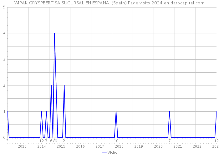 WIPAK GRYSPEERT SA SUCURSAL EN ESPANA. (Spain) Page visits 2024 