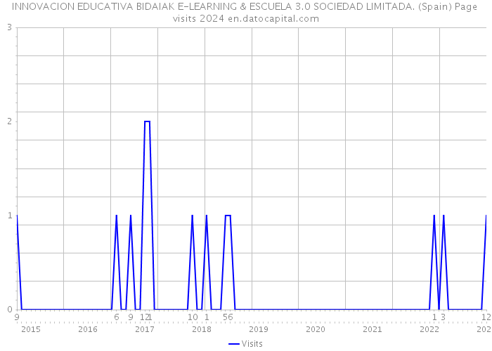 INNOVACION EDUCATIVA BIDAIAK E-LEARNING & ESCUELA 3.0 SOCIEDAD LIMITADA. (Spain) Page visits 2024 