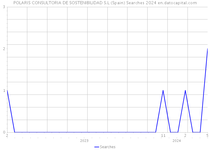 POLARIS CONSULTORIA DE SOSTENIBILIDAD S.L (Spain) Searches 2024 
