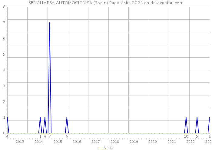 SERVILIMPSA AUTOMOCION SA (Spain) Page visits 2024 