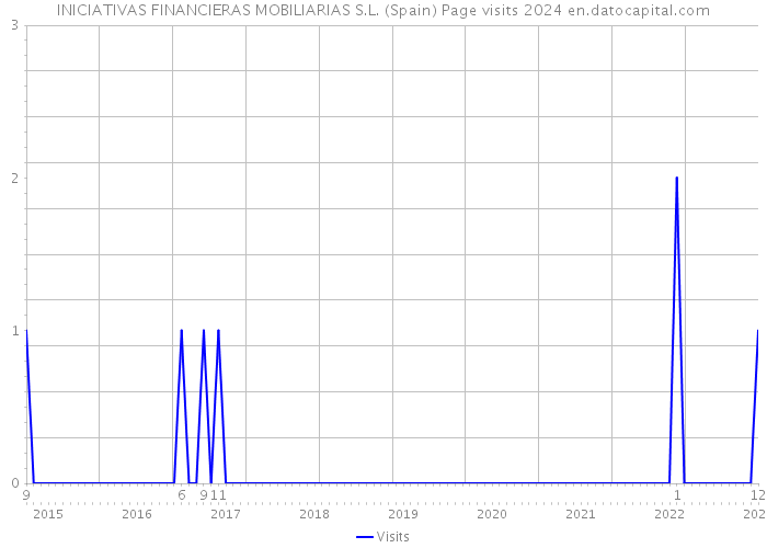 INICIATIVAS FINANCIERAS MOBILIARIAS S.L. (Spain) Page visits 2024 