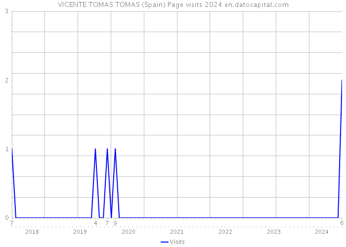 VICENTE TOMAS TOMAS (Spain) Page visits 2024 