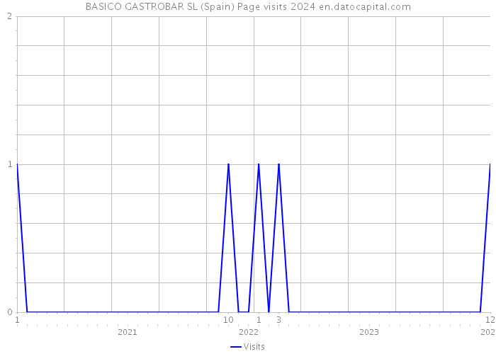 BASICO GASTROBAR SL (Spain) Page visits 2024 