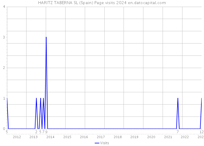 HARITZ TABERNA SL (Spain) Page visits 2024 