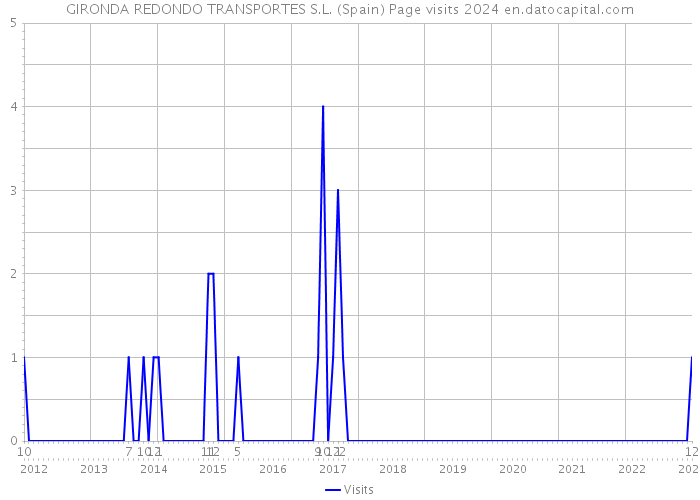 GIRONDA REDONDO TRANSPORTES S.L. (Spain) Page visits 2024 