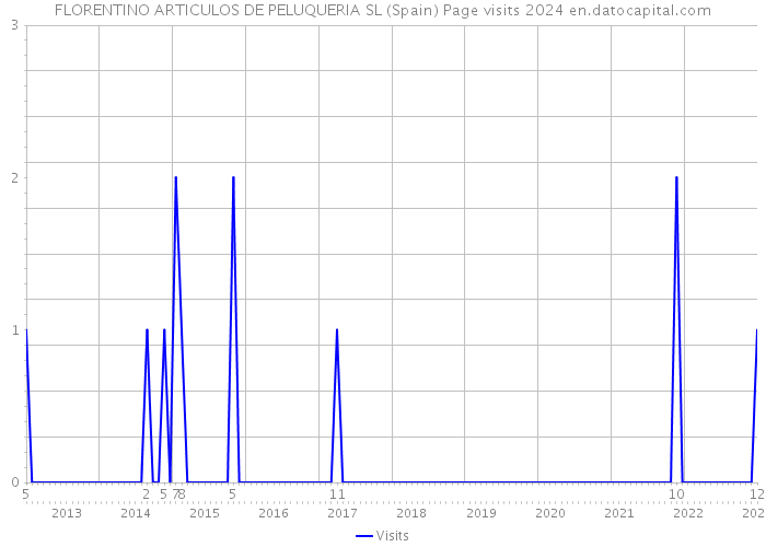 FLORENTINO ARTICULOS DE PELUQUERIA SL (Spain) Page visits 2024 