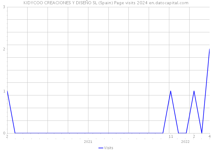 KIDYCOO CREACIONES Y DISEÑO SL (Spain) Page visits 2024 