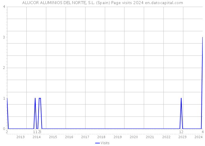 ALUCOR ALUMINIOS DEL NORTE, S.L. (Spain) Page visits 2024 