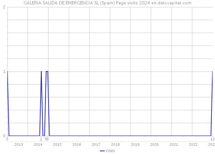 GALERIA SALIDA DE EMERGENCIA SL (Spain) Page visits 2024 
