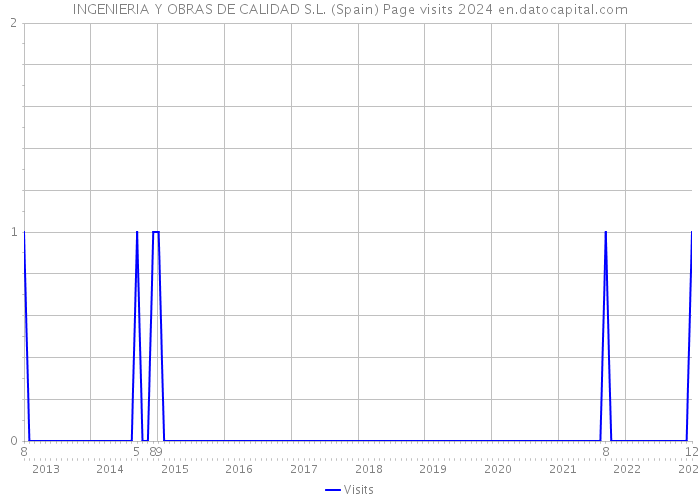 INGENIERIA Y OBRAS DE CALIDAD S.L. (Spain) Page visits 2024 