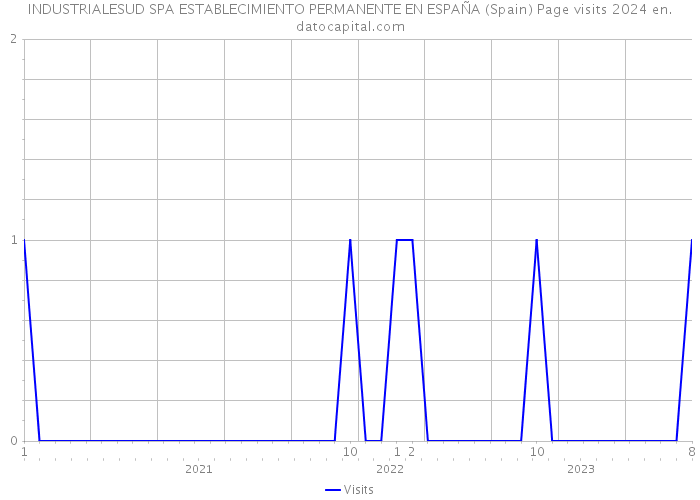 INDUSTRIALESUD SPA ESTABLECIMIENTO PERMANENTE EN ESPAÑA (Spain) Page visits 2024 