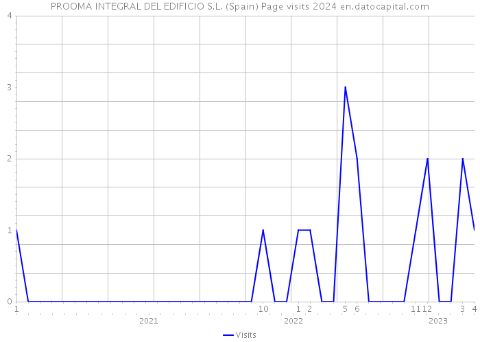 PROOMA INTEGRAL DEL EDIFICIO S.L. (Spain) Page visits 2024 