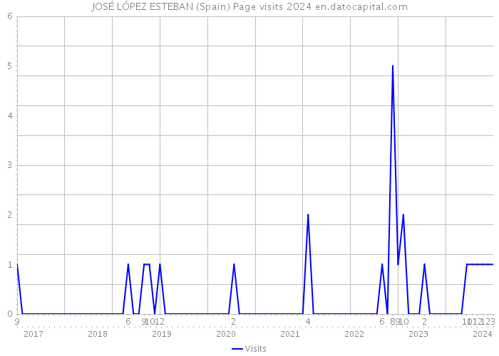 JOSÉ LÓPEZ ESTEBAN (Spain) Page visits 2024 