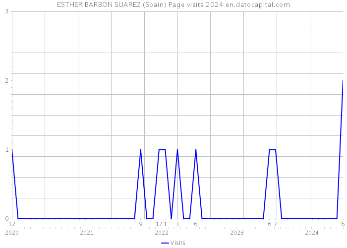 ESTHER BARBON SUAREZ (Spain) Page visits 2024 