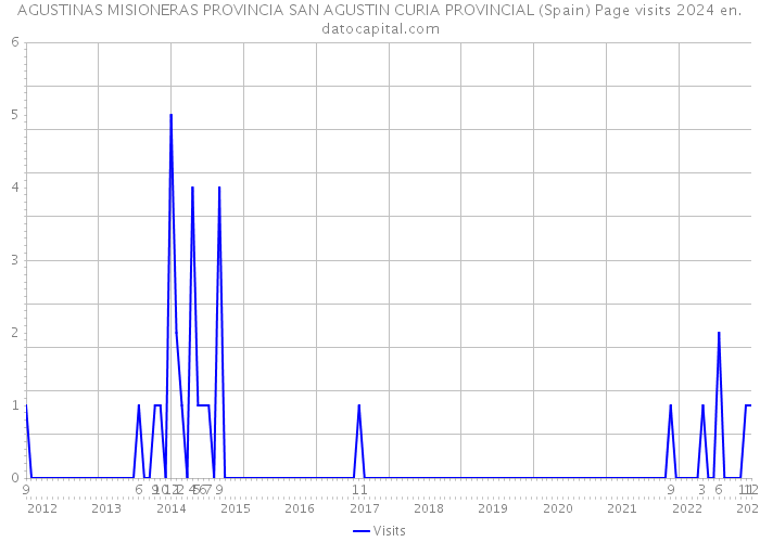 AGUSTINAS MISIONERAS PROVINCIA SAN AGUSTIN CURIA PROVINCIAL (Spain) Page visits 2024 
