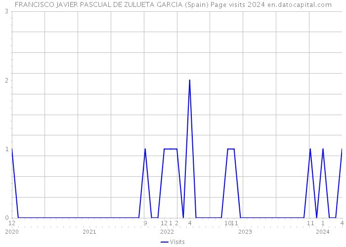 FRANCISCO JAVIER PASCUAL DE ZULUETA GARCIA (Spain) Page visits 2024 