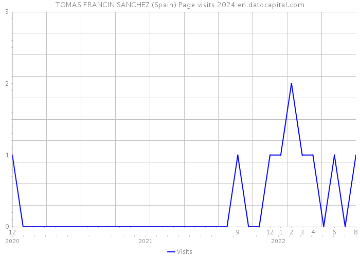 TOMAS FRANCIN SANCHEZ (Spain) Page visits 2024 