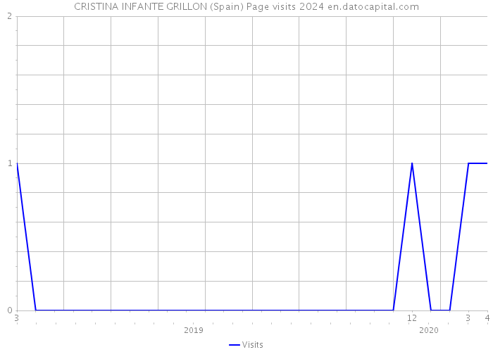 CRISTINA INFANTE GRILLON (Spain) Page visits 2024 