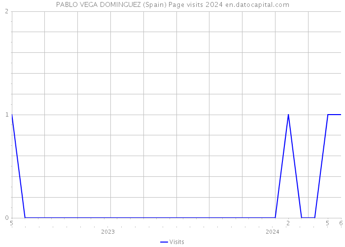 PABLO VEGA DOMINGUEZ (Spain) Page visits 2024 