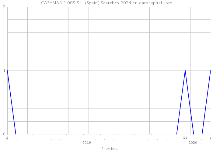 CASAMAR 2.005 S.L. (Spain) Searches 2024 